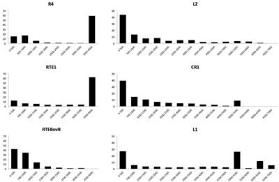 LINE Insertion Polymorphisms are Abundant but at Low Frequencies across Populations of Anolis carolinensis